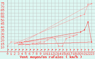 Courbe de la force du vent pour Dunkeswell Aerodrome