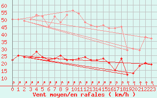 Courbe de la force du vent pour Le Touquet (62)