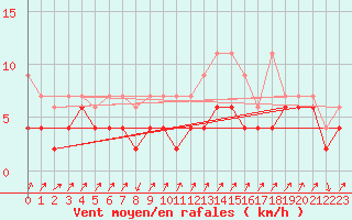 Courbe de la force du vent pour Zermatt