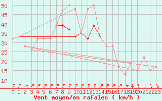 Courbe de la force du vent pour Pembrey Sands