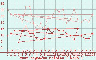 Courbe de la force du vent pour Nyon-Changins (Sw)