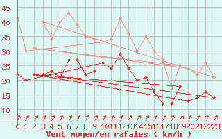 Courbe de la force du vent pour Leutkirch-Herlazhofen