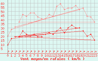 Courbe de la force du vent pour Villacoublay (78)