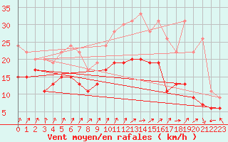 Courbe de la force du vent pour Chlons-en-Champagne (51)