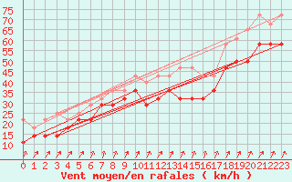 Courbe de la force du vent pour Houtribdijk