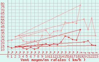 Courbe de la force du vent pour Chauny (02)