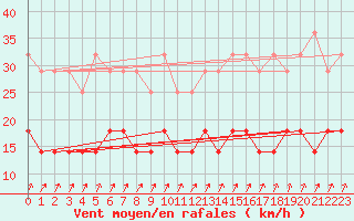 Courbe de la force du vent pour Hallhaaxaasen