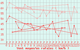 Courbe de la force du vent pour Inverbervie