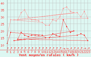 Courbe de la force du vent pour Dunkerque (59)