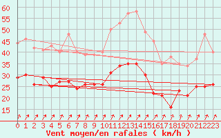 Courbe de la force du vent pour Saint-Quentin (02)