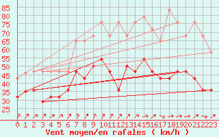 Courbe de la force du vent pour Feldberg-Schwarzwald (All)
