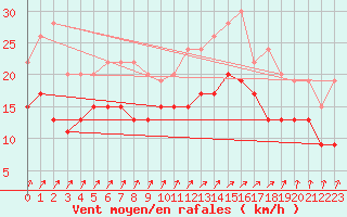 Courbe de la force du vent pour Saint-Quentin (02)