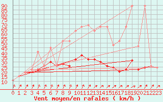 Courbe de la force du vent pour Tesseboelle