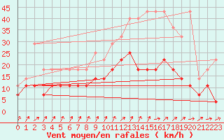 Courbe de la force du vent pour Anvers (Be)
