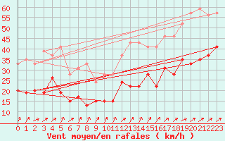 Courbe de la force du vent pour Troyes (10)