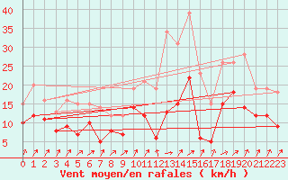 Courbe de la force du vent pour Avord (18)