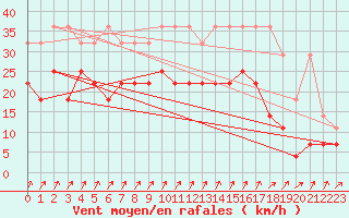 Courbe de la force du vent pour Marknesse Aws