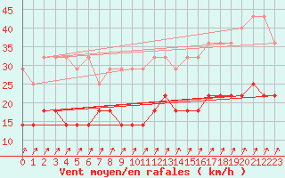 Courbe de la force du vent pour Potsdam