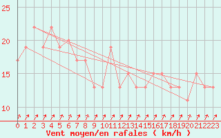 Courbe de la force du vent pour Kenley