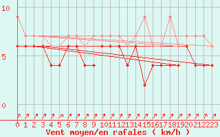 Courbe de la force du vent pour Zermatt