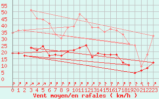 Courbe de la force du vent pour Montgivray (36)