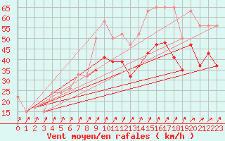 Courbe de la force du vent pour Valley