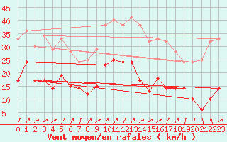 Courbe de la force du vent pour Harburg