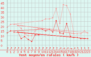 Courbe de la force du vent pour Poitiers (86)