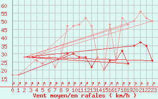 Courbe de la force du vent pour Yeovilton