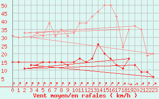 Courbe de la force du vent pour Besanon (25)