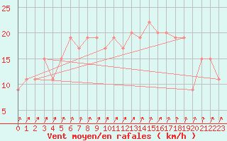 Courbe de la force du vent pour Pershore