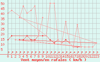 Courbe de la force du vent pour Bergen