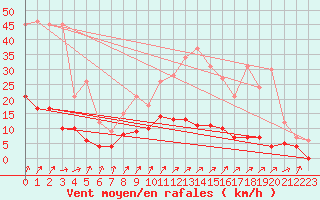 Courbe de la force du vent pour Besanon (25)