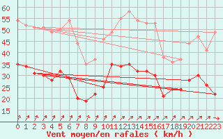 Courbe de la force du vent pour Wy-Dit-Joli-Village (95)