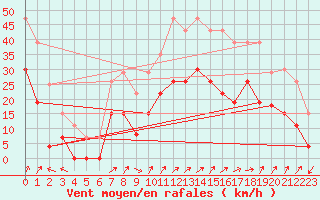 Courbe de la force du vent pour Figari (2A)