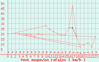 Courbe de la force du vent pour Weybourne