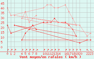 Courbe de la force du vent pour Mallorca-Son Bonet
