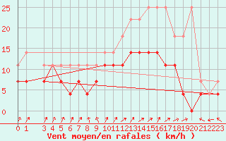 Courbe de la force du vent pour Anvers (Be)