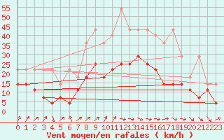 Courbe de la force du vent pour Artern