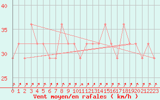 Courbe de la force du vent pour Helsinki Kaisaniemi