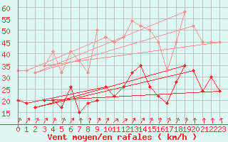 Courbe de la force du vent pour Warcop Range