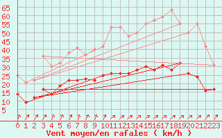 Courbe de la force du vent pour Radinghem (62)