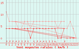 Courbe de la force du vent pour Diepenbeek (Be)