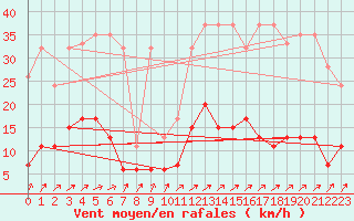 Courbe de la force du vent pour Wynau