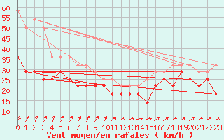 Courbe de la force du vent pour Vaderoarna