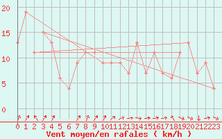 Courbe de la force du vent pour Pian Rosa (It)