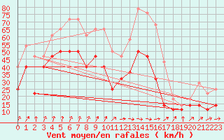 Courbe de la force du vent pour Sihcajavri