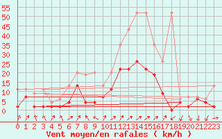 Courbe de la force du vent pour Hallau