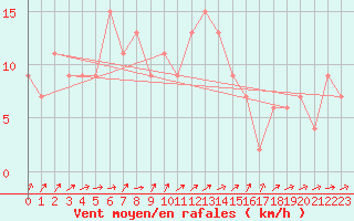 Courbe de la force du vent pour Charterhall