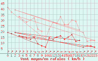 Courbe de la force du vent pour Ploudalmezeau (29)